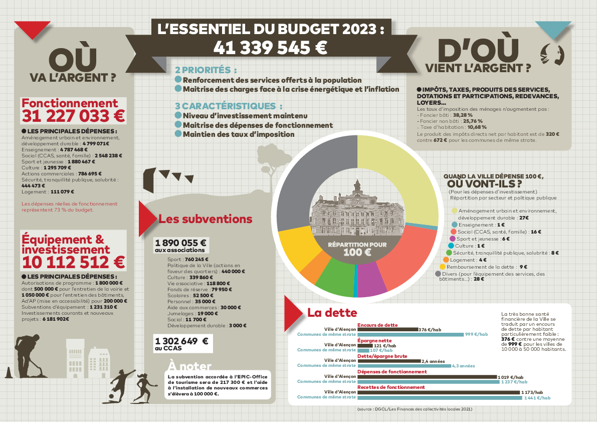 infographie du budget 2023 de la Ville